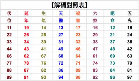 7數字吉凶